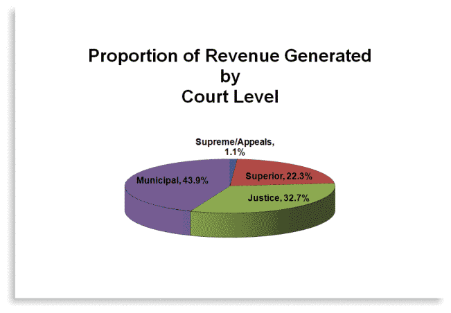 Proportion of Revenue Generated by the Court Level chart graphic