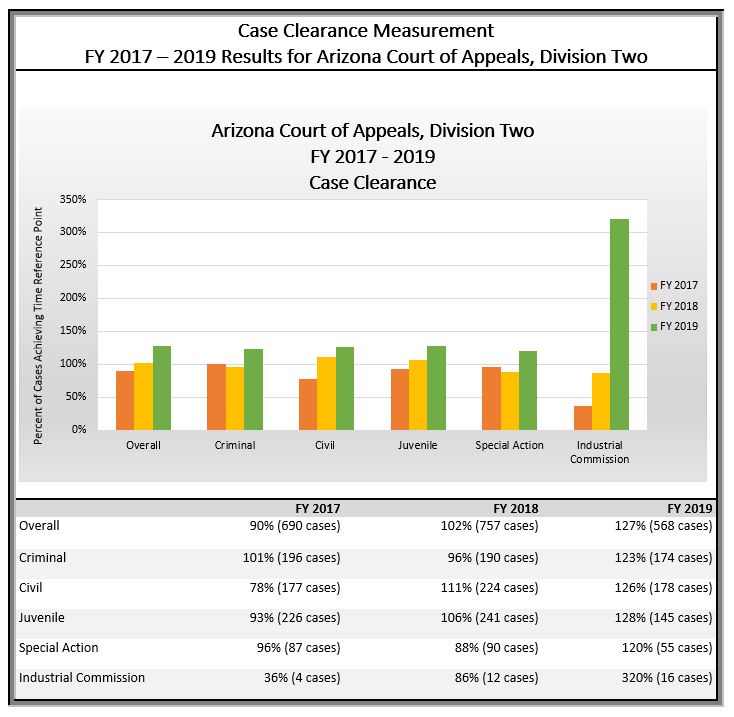 Performance Measures gt Court of Appeals Division Two