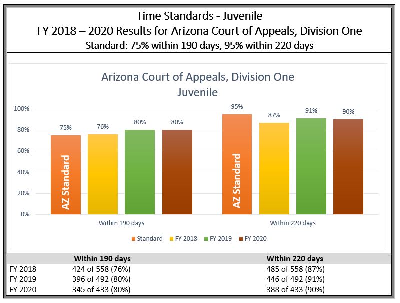 Performance Measures gt Appellate Time Standards Court of Appeals