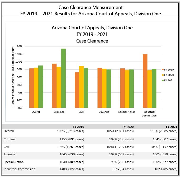 Performance Measures gt Court of Appeals Division One